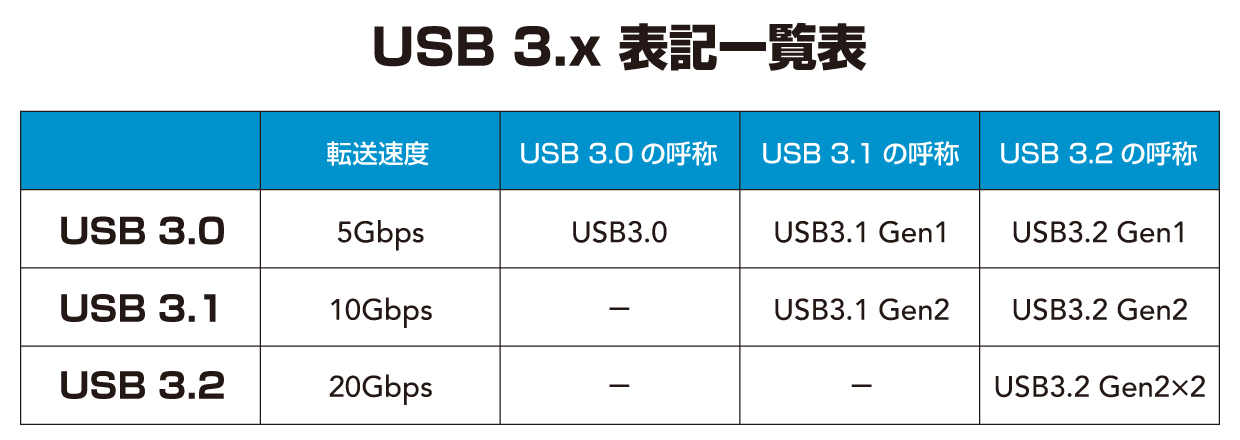 USB3.x
